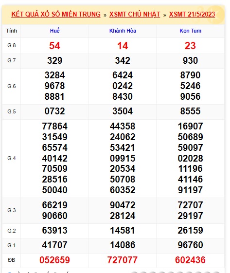 Soi cầu XSMT 28-05-2023 Win2888 Dự đoán Xổ Số Miền trung chủ nhật