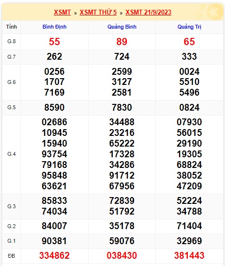Soi cầu XSMT 28-09-2023 Win2888 Chốt số Cầu Lô Miền Trung thứ 5