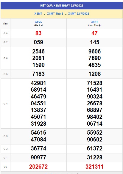 Soi cầu XSMT 29-07-2022 Win2888 Dự đoán xổ số miền trung thứ 6
