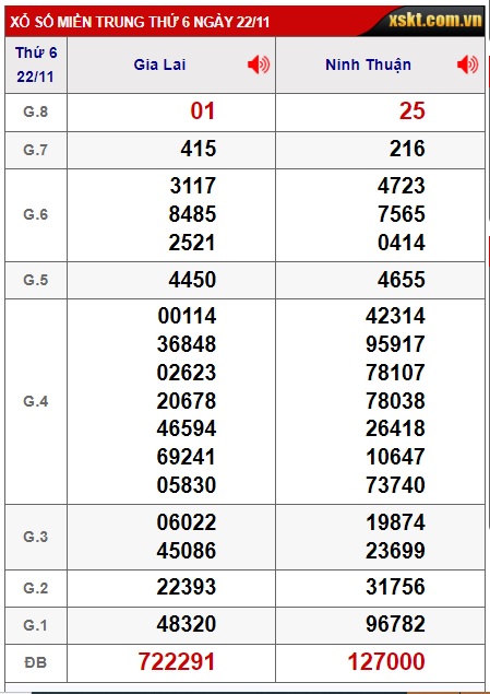 Soi cầu XSMT 29-11-2024 Win2888 Dự đoán Xổ Số Miền Trung thứ 6