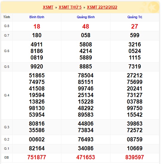 Kết quả xsmt kỳ trước 29/12/2022