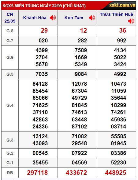 Soi cầu XSMT 29-09-2024 Win2888 Chốt số lô đề miền trung chủ nhật