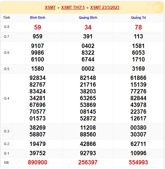 Kết quả xsmt kỳ trước 30/3/23