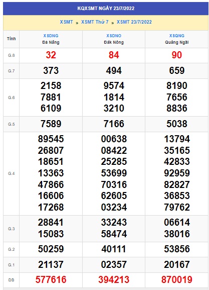 Soi cầu XSMT 30-07-2022 Win2888 Dự đoán Xổ Số Miền Trung thứ 7