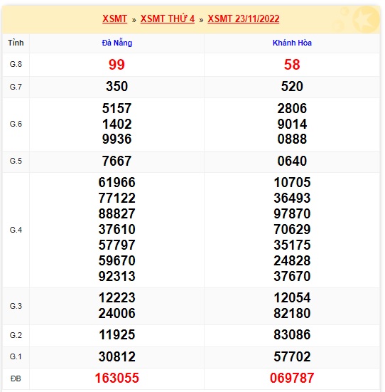 Kết quả xsmt kỳ trước 30/11/22