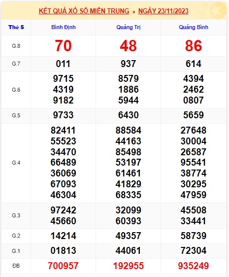 Soi cầu XSMT 30-11-2023 Win2888 Dự đoán Thống kê cầu Miền Trung thứ 5