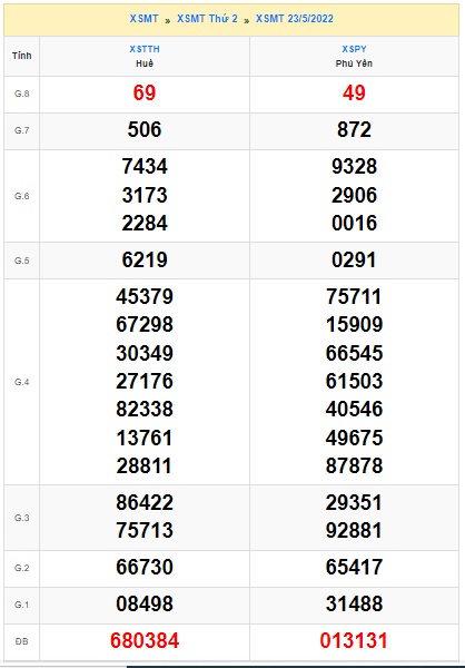 Soi cầu XSMT 30-05-2022 Win2888 Dự đoán cầu lô miền trung thứ 2
