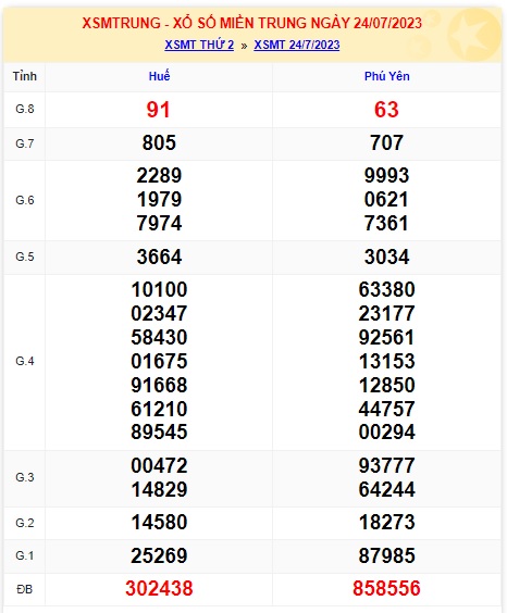 Soi cầu XSMT 31-07-2023 Win2888 Chốt số Xỉu Chủ Miền Trung thứ 2