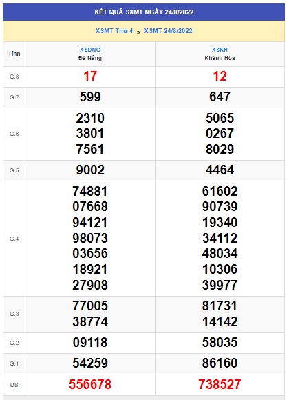 Soi cầu XSMT 31-08-2022 Win2888 Dự đoán Xỉu Chủ Miền Trung thứ 4