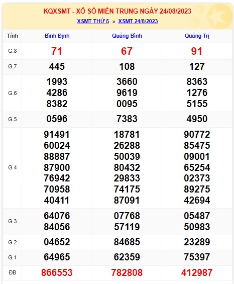 Soi cầu XSMT 31-08-2023 Win2888 Chốt số Cầu Lô Miền Trung thứ 5