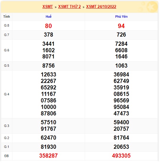 Kết quả xsmt kỳ trước 31/10/22