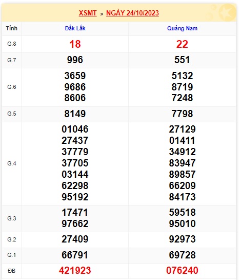 Soi cầu XSMT 31-10-2023 Win2888 Dự đoán Dàn Đề Miền Trung thứ 3
