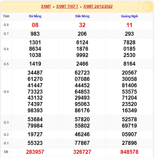 Kết quả xsmt kỳ quay trước 31/12/2022