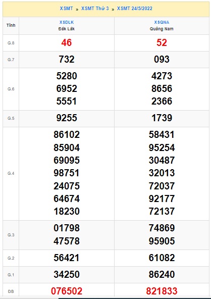 Soi cầu XSMT 31-05-2022 Win2888 Dự đoán xổ số miền trung thứ 3