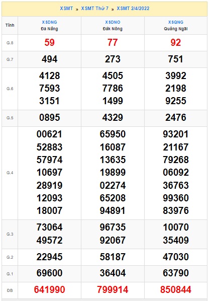 Soi cầu XSMT 09-04-2022 Win2888 Dự đoán xổ số miền trung thứ 7