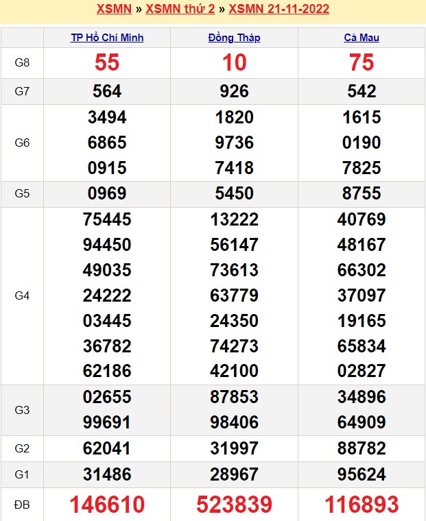 Kết quả xsmn kỳ trước 28/11/2022
