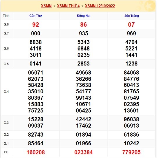 Kết quả xsmn 19/10/2022