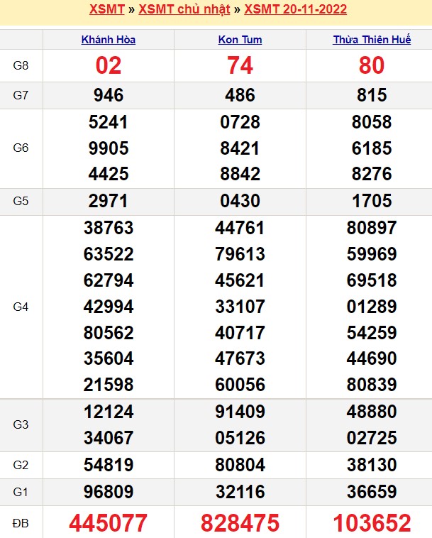 Kết quả xsmt kỳ trước 27/11/2022