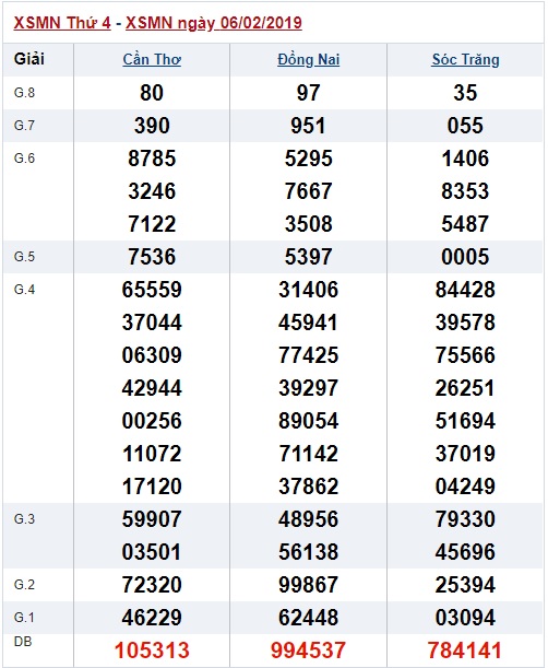 Soi cầu XSMN Win2888 13-2-2019