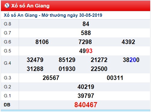 Soi cầu XSMN Win2888 6-6-2019