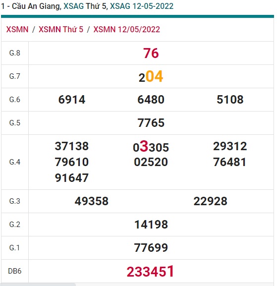 Soi cầu XSMN Win2888 19-05-2022 Dự đoán xổ số miền nam thứ 5