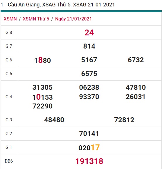 Soi cầu XSMN 28-1-2021 Win2888