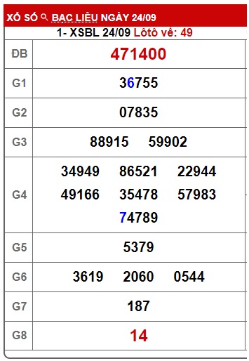 Soi cầu XSMN 01-10-2024 Win2888 Dự đoán KQXS Miền Nam thứ 3