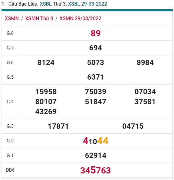 Soi cầu XSMN 05-04-2022 Win2888 Dự đoán KQXS Miền Nam thứ 3