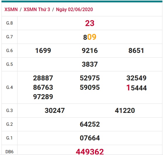 Soi cầu XSMN 9-6-2020 Win2888