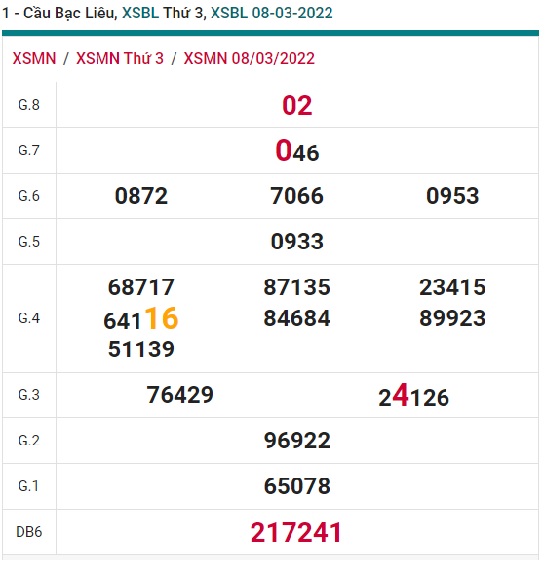 Soi cầu XSMN 15-3-2022 Win2888