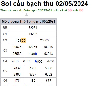 Soi cầu XSMB 02-05-2024 Win2888 Dự đoán Xổ Số Miền Bắc thứ 5