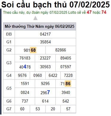 Soi cầu XSMB 07-02-2025 Win2888 Dự đoán Dàn Đề Miền Bắc thứ 6