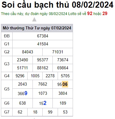 Soi cầu XSMB Win2888 08-02-2024 Dự đoán cầu lô miền bắc thứ 5