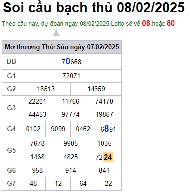 Soi cầu XSMB 08-02-2025 Win2888 Dự đoán Bạch Thủ Miền Bắc thứ 7