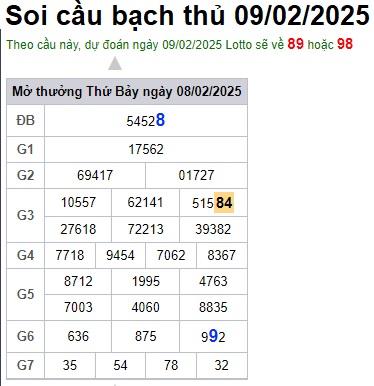 Soi cầu XSMB Win2888 09-02-2025 Dự đoán cầu lô miền bắc chủ nhật