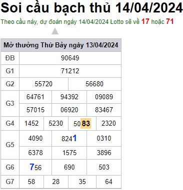 Soi cầu XSMB 14-04-2024 Win2888 Dự đoán Bạch Thủ Lô Miền Bắc chủ nhật