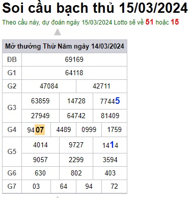 Soi cầu XSMB 15-03-2024 Win2888 Dự đoán Xổ Số Miền Bắc thứ 6
