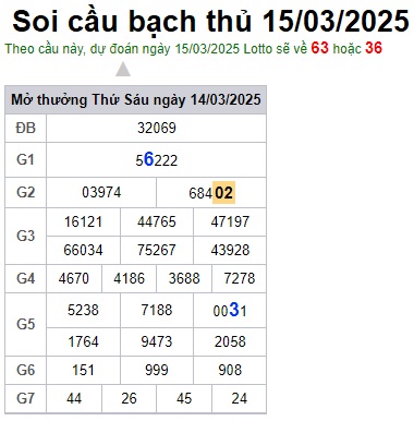 Soi cầu XSMB 15-03-2025 Win2888 Dự đoán xố số miền bắc thứ 7
