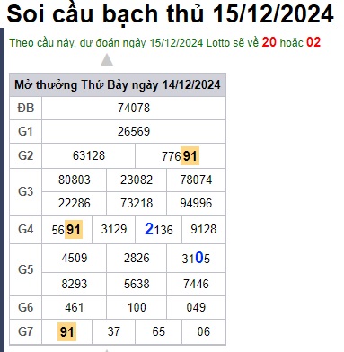 Soi cầu XSMB 15-12-2024 Win2888 Dự đoán cầu lô miền bắc chủ nhật