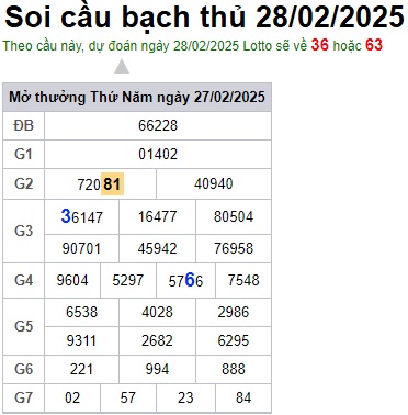 Soi cầu XSMB 28-02-2025 Win2888 Dự đoán xổ số miền bắc VIP thứ 6