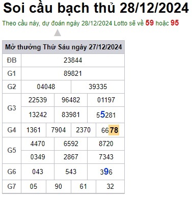 Soi cầu XSMB 28-12-2024 Win2888 Dự đoán Bạch Thủ Miền Bắc thứ 7