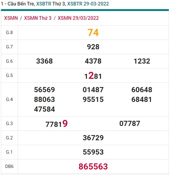 Soi cầu XSMN 05-04-2022 Win2888 Dự đoán KQXS Miền Nam thứ 3