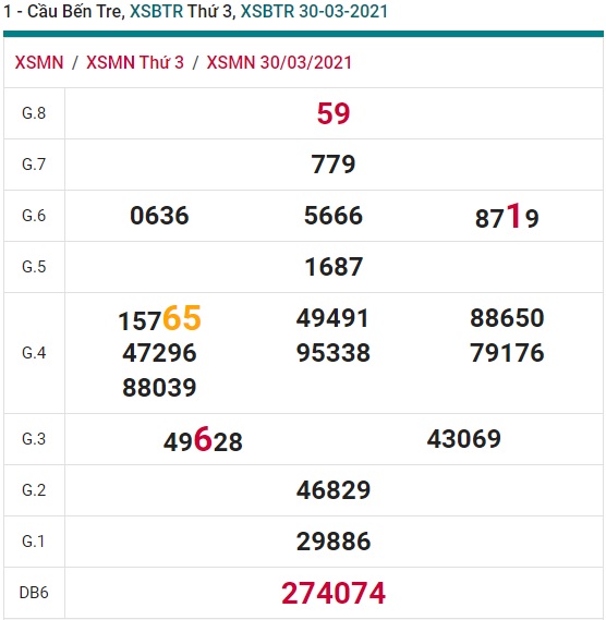 Soi cầu XSMN 6-4-2021 Win2888