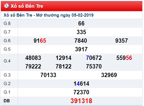 Soi cầu XSMN Win2888 12-2-2019