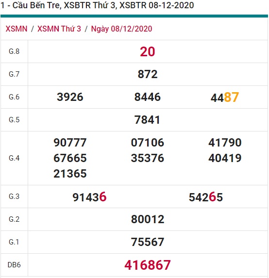 Soi cầu XSMN 15-12-2020 Win2888