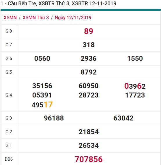 Soi cầu XSMN 19-11-2019 Win2888