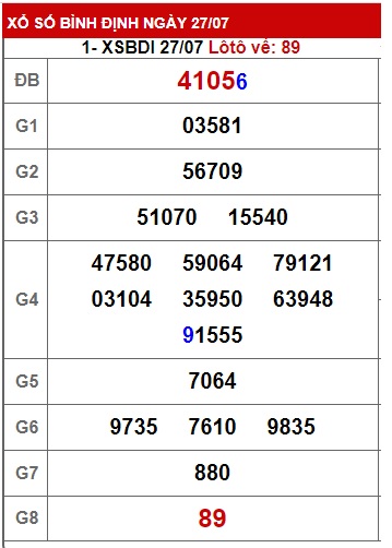 Soi cầu XSMT 03-08-2023 Win2888 Dự đoán Thống kê cầu Miền Trung thứ 5