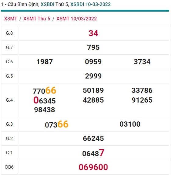 Soi cầu XSMT 17-3-2022 Win2888