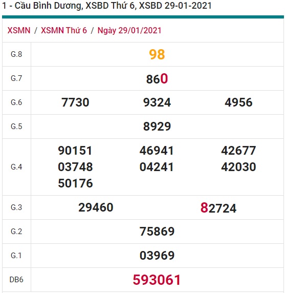 Soi cầu XSMN 5-2-2021 Win2888