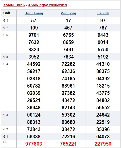 Soi cầu XSMN 5-7-2019 Win2888